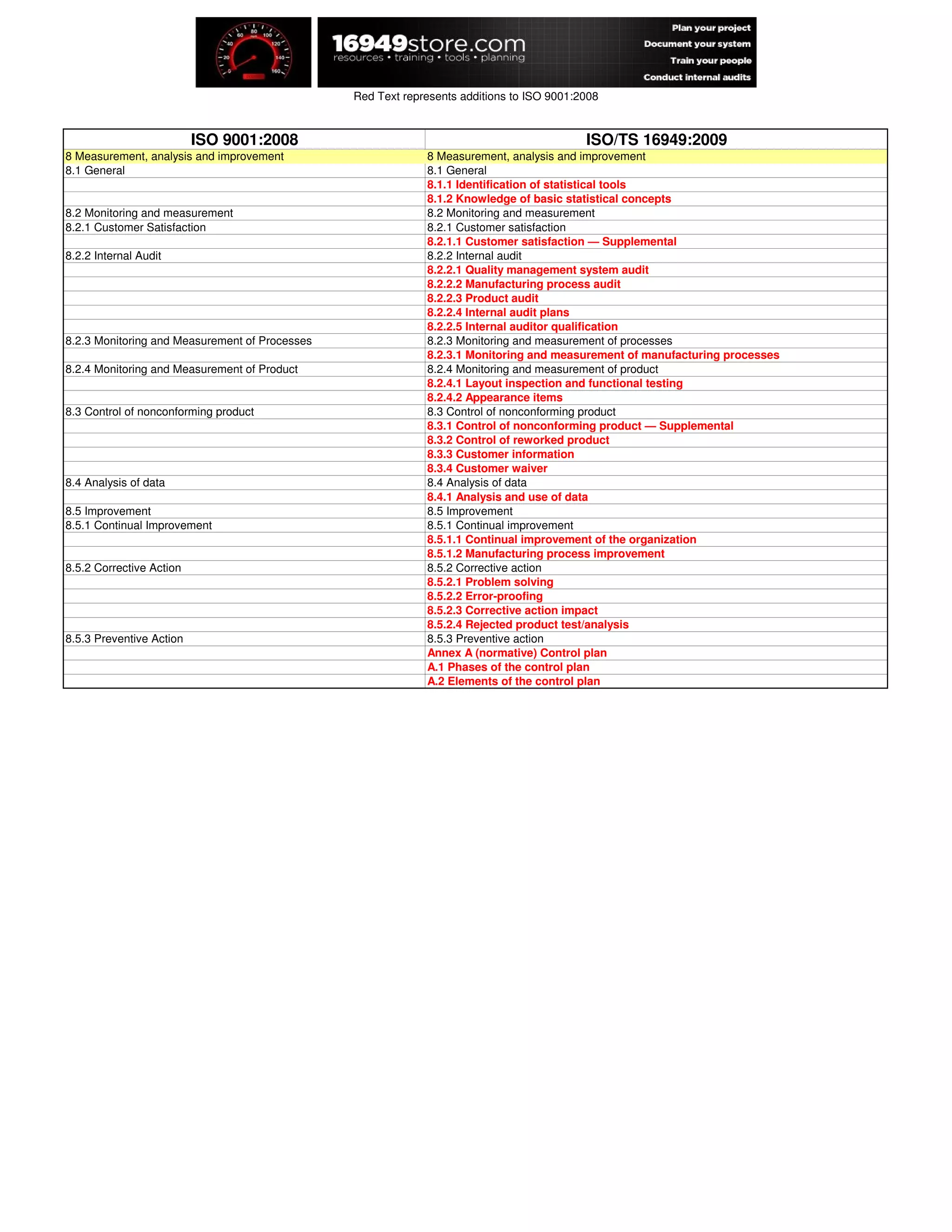Red Text represents additions to ISO 9001:2008
ISO 9001:2008 ISO/TS 16949:2009
8 Measurement, analysis and improvement 8 Measurement, analysis and improvement
8.1 General 8.1 General
8.1.1 Identification of statistical tools
8.1.2 Knowledge of basic statistical concepts
8.2 Monitoring and measurement 8.2 Monitoring and measurement
8.2.1 Customer Satisfaction 8.2.1 Customer satisfaction
8.2.1.1 Customer satisfaction — Supplemental
8.2.2 Internal Audit 8.2.2 Internal audit
8.2.2.1 Quality management system audit
8.2.2.2 Manufacturing process audit
8.2.2.3 Product audit
8.2.2.4 Internal audit plans
8.2.2.5 Internal auditor qualification
8.2.3 Monitoring and Measurement of Processes 8.2.3 Monitoring and measurement of processes
8.2.3.1 Monitoring and measurement of manufacturing processes
8.2.4 Monitoring and Measurement of Product 8.2.4 Monitoring and measurement of product
8.2.4.1 Layout inspection and functional testing
8.2.4.2 Appearance items
8.3 Control of nonconforming product 8.3 Control of nonconforming product
8.3.1 Control of nonconforming product — Supplemental
8.3.2 Control of reworked product
8.3.3 Customer information
8.3.4 Customer waiver
8.4 Analysis of data 8.4 Analysis of data
8.4.1 Analysis and use of data
8.5 Improvement 8.5 Improvement
8.5.1 Continual Improvement 8.5.1 Continual improvement
8.5.1.1 Continual improvement of the organization
8.5.1.2 Manufacturing process improvement
8.5.2 Corrective Action 8.5.2 Corrective action
8.5.2.1 Problem solving
8.5.2.2 Error-proofing
8.5.2.3 Corrective action impact
8.5.2.4 Rejected product test/analysis
8.5.3 Preventive Action 8.5.3 Preventive action
Annex A (normative) Control plan
A.1 Phases of the control plan
A.2 Elements of the control plan
 