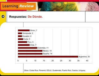 Respuestas: De Dónde.



                    Otros:; 7
         Venezuela; 2
         Ecuador; 2
          Cuba; 3
                 Peru; 5
                    Chile; 7
                                Colombia; 11
                                     Mexico; 14
                                     España; 14
                                                                          Argentina; 35

     0       5             10        15           20   25     30         35           40




          Otros: Costa Rica, Panamá, EEUU, Guatemala, Puerto Rico, Suecia, Uruguay.
 
