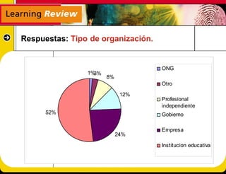 Respuestas: Tipo de organización.


                                    ONG
                1%3%
                       8%
                                    Otro

                             12%
                                    Profesional
                                    independiente
      52%                           Gobierno

                                    Empresa
                            24%

                                    Institucion educativa
 
