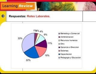 Respuestas: Roles Laborales.



                  1% 4%
                    4%
                                     Marketing o Comercial
                          9%
                                     Administracion
      33%
                                     Recursos humanos
                               11%   Otro
                                     Gerencia o Direccion
                                     Sistemas
                                     Capacitacion
                          16%
                                     Pedagogia y Educacion
            22%
 