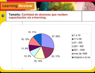Tamaño: Cantidad de alumnos que reciben
capacitación vía e-learning.




             15; 11%
                             37; 29%      1 a 10
        16; 12%                           11 a 50
                                          51 - 200
                                          201 - 500
        11; 8%
                                          501 - 1000
                                          mas de 1000
          12; 9%             23; 17%      ninguna o no se
                   19; 14%
 