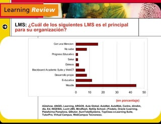 LMS: ¿Cuál de los siguientes LMS es el principal
para su organización?

                        Con una Mencion:

                                No sabe
                      Progreso Educativo

                                   Sakai
                                 Dokeos

       Blackboard Academic Suite y WebCT
                        Desarrollo propio

                              E-ducativa

                                 Moodle

                                            0     10         20         30         40           50

                                                                         (en porcentaje)
              A2zshow, ANGEL Learning, ARGOS, Aula Global, AulaNet, AulaWeb, Centra, dimdim,
              dla, Ed, INGENIA, Luvit LMS, Mindflash, NetOp School—Predelo, Oracle iLearning,
              Plataforma Pamplona, QStutor, SumTotalSystems, TopClass e-Learning Suite,
              TutorPro, Virtual Campus, WebCampus Tecnonexo.
 