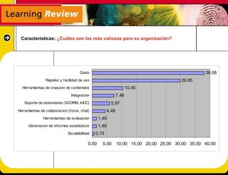 Características: ¿Cuáles son las más valiosas para su organización?




                                    Costo                                                      38,06
                Rapidez y facilidad de uso                                           29,85
  Herramientas de creacion de contenidos                          10,45
                               Integracion                 7,46
   Soporte de estandares (SCORM, AICC)                 5,97
Herramientas de colaboracion (foros, chat)          4,48
              Herramientas de evaluacion        1,49
      Generacion de informes estadisticos       1,49
                             Escalabilidad   0,75

                                         0,00     5,00     10,00 15,00 20,00 25,00 30,00 35,00 40,00
 