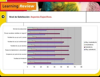 Nivel de Satisfacción: Aspectos Específicos.




               Informe de evaluaciones


Provee resultados medibles en negocio?


     Facilidad de uso por prof y tutores


     Facilidad de uso por administrador
                                                                                       Muy insatisfecho
                                                                                       Insatisfecho
          Facilidad de uso por alumnos
                                                                                       Satisfecho
 Tiempo de implementacin y lanzamiento                                                 Muy satisfecho


   Aceptacion por parte de los usuarios


                Facilidad de Instalacion


                                  Costo


                                           0   10   20   30   40   50   60   70   80
 