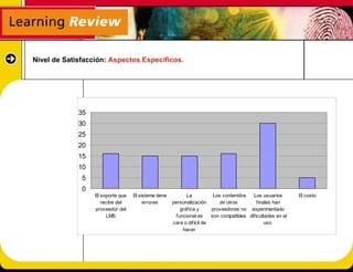 Nivel de Satisfacción: Aspectos Específicos.




             35
             30
             25
             20
             15
             10
              5
              0
                  El soporte que   El sistema tiene          La          Los contenidos   Los usuarios       El costo
                     recibe del         errores       personalización       de otros        finales han
                  proveedor del                           gráfica y     proveedores no experimentado
                       LMS                              funcional es    son compatibles dificultades en el
                                                      cara o difícil de                         uso
                                                           hacer
 
