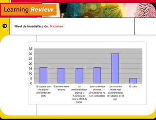 Nivel de Insatisfacción: Razones.




         35
         30
         25
         20
         15
         10
          5
          0
              El soporte que   El sistema tiene          La          Los contenidos   Los usuarios       El costo
                 recibe del         errores       personalización       de otros        finales han
              proveedor del                           gráfica y     proveedores no experimentado
                    LMS                             funcional es    son compatibles dificultades en el
                                                  cara o difícil de                         uso
                                                       hacer
 