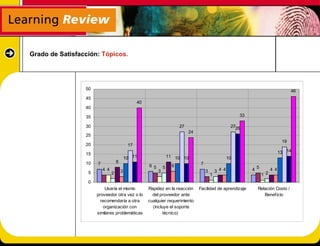 Grado de Satisfacción: Tópicos.




                 50                                                                                                                         46
                 45
                                                  40
                 40

                 35                                                                                            33

                 30                                                        27                              2726
                                                                                24
                 25
                                                                                                                                       19
                 20                          17
                 15                                                                                                                   13 14
                                            10 11                    11 10 10                             10
                 10   7             8                                                 7
                                                       6 5       5     6
                          4 4           3                    3                            3       3 4 4             4 5         4 4
                  5             2                                                             1                           1 2
                  0
                           Usaría el mismo             Rapidez en la reacción        Facilidad de aprendizaje         Relación Costo /
                      proveedor otra vez o lo            del proveedor ante                                              Beneficio
                        recomendaría a otra            cualquier requerimiento
                          organización con               (incluye el soporte
                      similares problemáticas                  técnico)
 