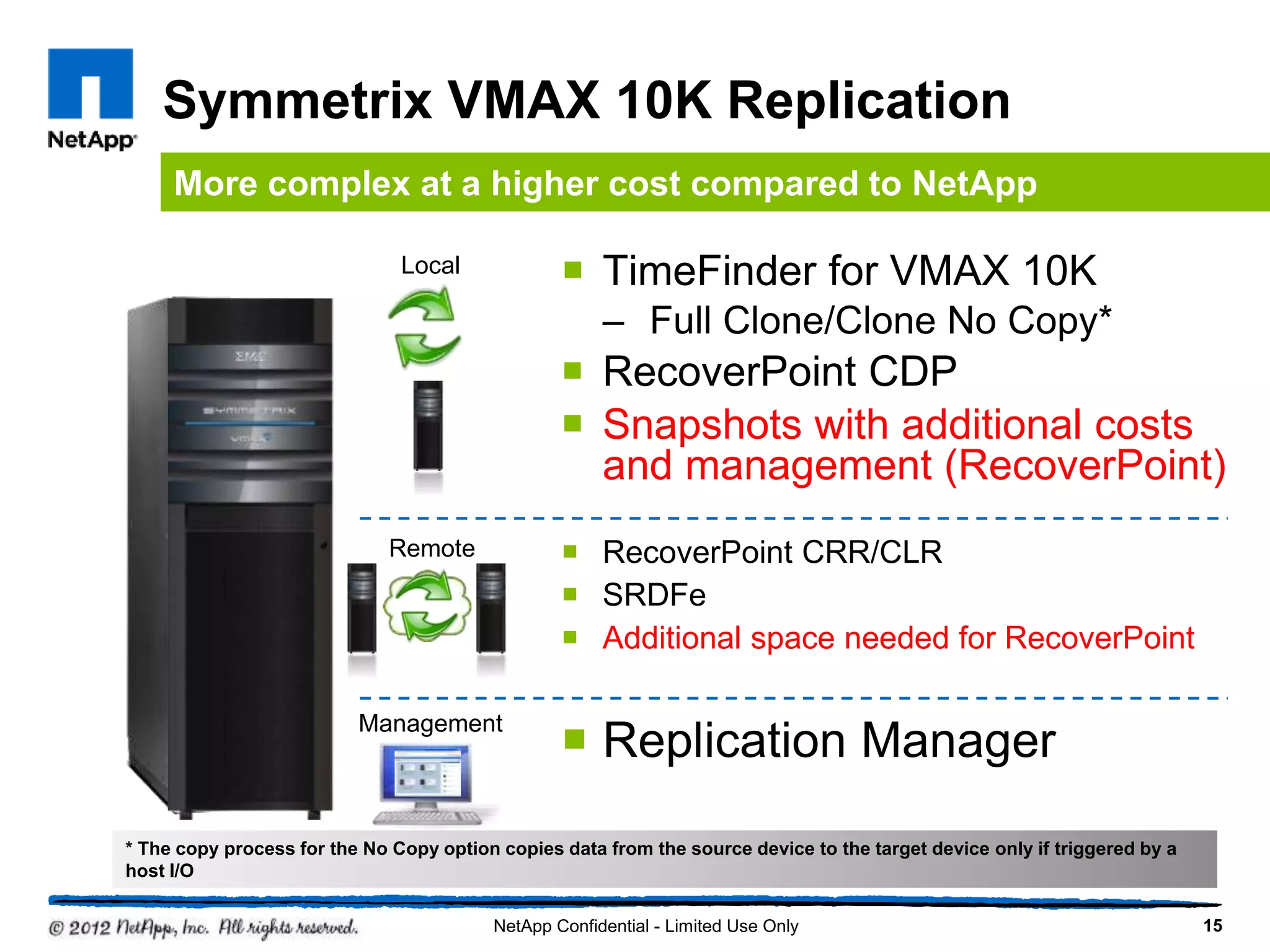 Symmetrix VMAX 10K Replication
 TimeFinder for VMAX 10K
– Full Clone/Clone No Copy*
 RecoverPoint CDP
 Snapshots with additional costs
and management (RecoverPoint)
15
More complex at a higher cost compared to NetApp
Remote
Local
Management
* The copy process for the No Copy option copies data from the source device to the target device only if triggered by a
host I/O
 RecoverPoint CRR/CLR
 SRDFe
 Additional space needed for RecoverPoint
 Replication Manager
NetApp Confidential - Limited Use Only
 