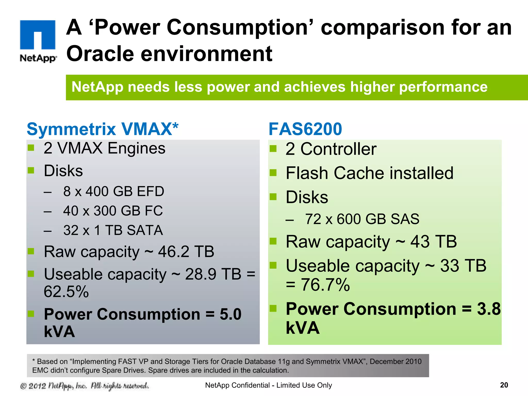 Symmetrix VMAX*
 2 VMAX Engines
 Disks
– 8 x 400 GB EFD
– 40 x 300 GB FC
– 32 x 1 TB SATA
 Raw capacity ~ 46.2 TB
 Useable capacity ~ 28.9 TB =
62.5%
 Power Consumption = 5.0
kVA
FAS6200
 2 Controller
 Flash Cache installed
 Disks
– 72 x 600 GB SAS
 Raw capacity ~ 43 TB
 Useable capacity ~ 33 TB
= 76.7%
 Power Consumption = 3.8
kVA
20
A ‘Power Consumption’ comparison for an
Oracle environment
* Based on “Implementing FAST VP and Storage Tiers for Oracle Database 11g and Symmetrix VMAX”, December 2010
EMC didn’t configure Spare Drives. Spare drives are included in the calculation.
NetApp needs less power and achieves higher performance
NetApp Confidential - Limited Use Only
 