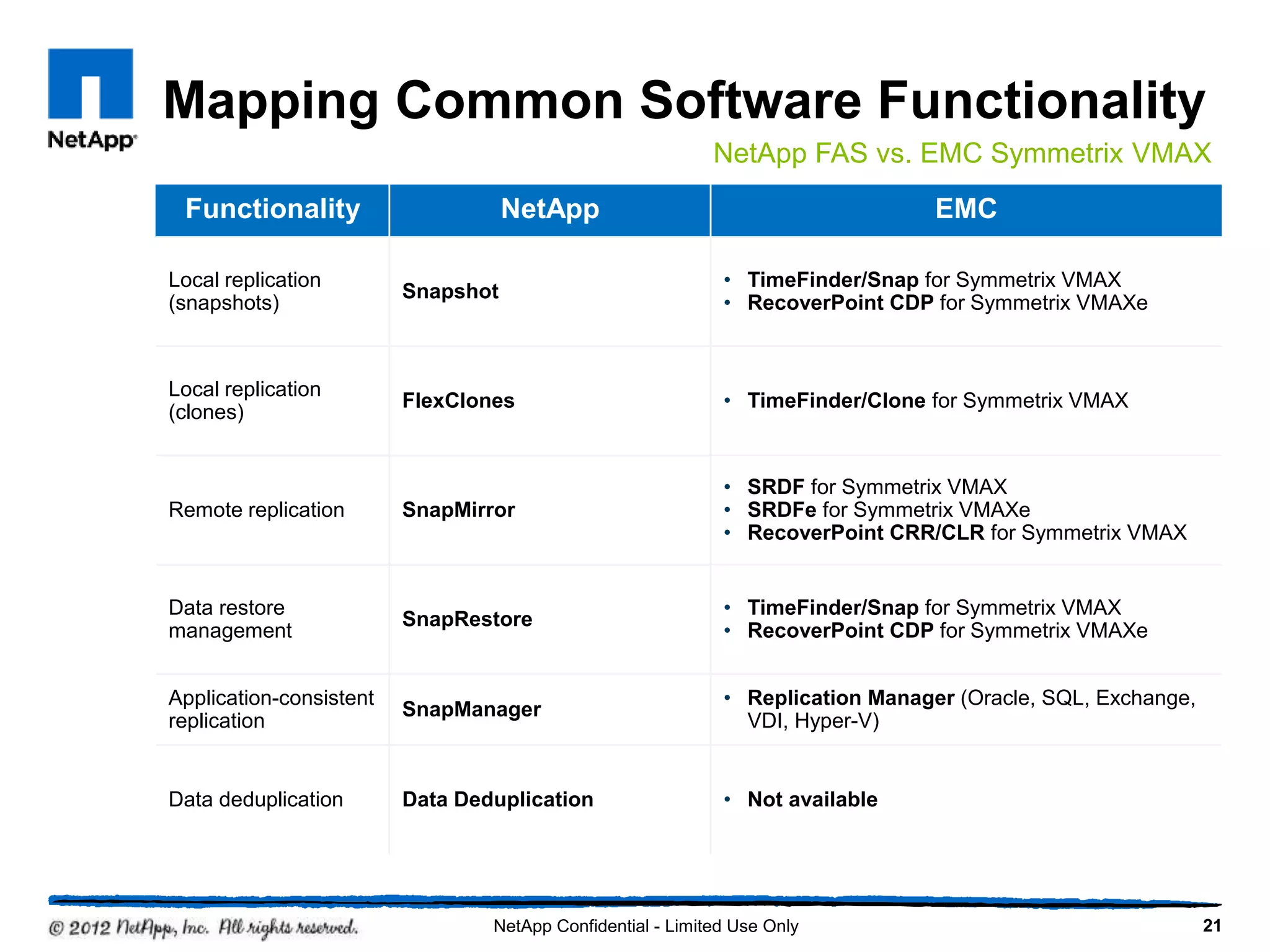 Mapping Common Software Functionality
Functionality NetApp EMC
Local replication
(snapshots)
Snapshot
• TimeFinder/Snap for Symmetrix VMAX
• RecoverPoint CDP for Symmetrix VMAXe
Local replication
(clones)
FlexClones • TimeFinder/Clone for Symmetrix VMAX
Remote replication SnapMirror
• SRDF for Symmetrix VMAX
• SRDFe for Symmetrix VMAXe
• RecoverPoint CRR/CLR for Symmetrix VMAX
Data restore
management
SnapRestore
• TimeFinder/Snap for Symmetrix VMAX
• RecoverPoint CDP for Symmetrix VMAXe
Application-consistent
replication
SnapManager
• Replication Manager (Oracle, SQL, Exchange,
VDI, Hyper-V)
Data deduplication Data Deduplication • Not available
NetApp FAS vs. EMC Symmetrix VMAX
21NetApp Confidential - Limited Use Only
 