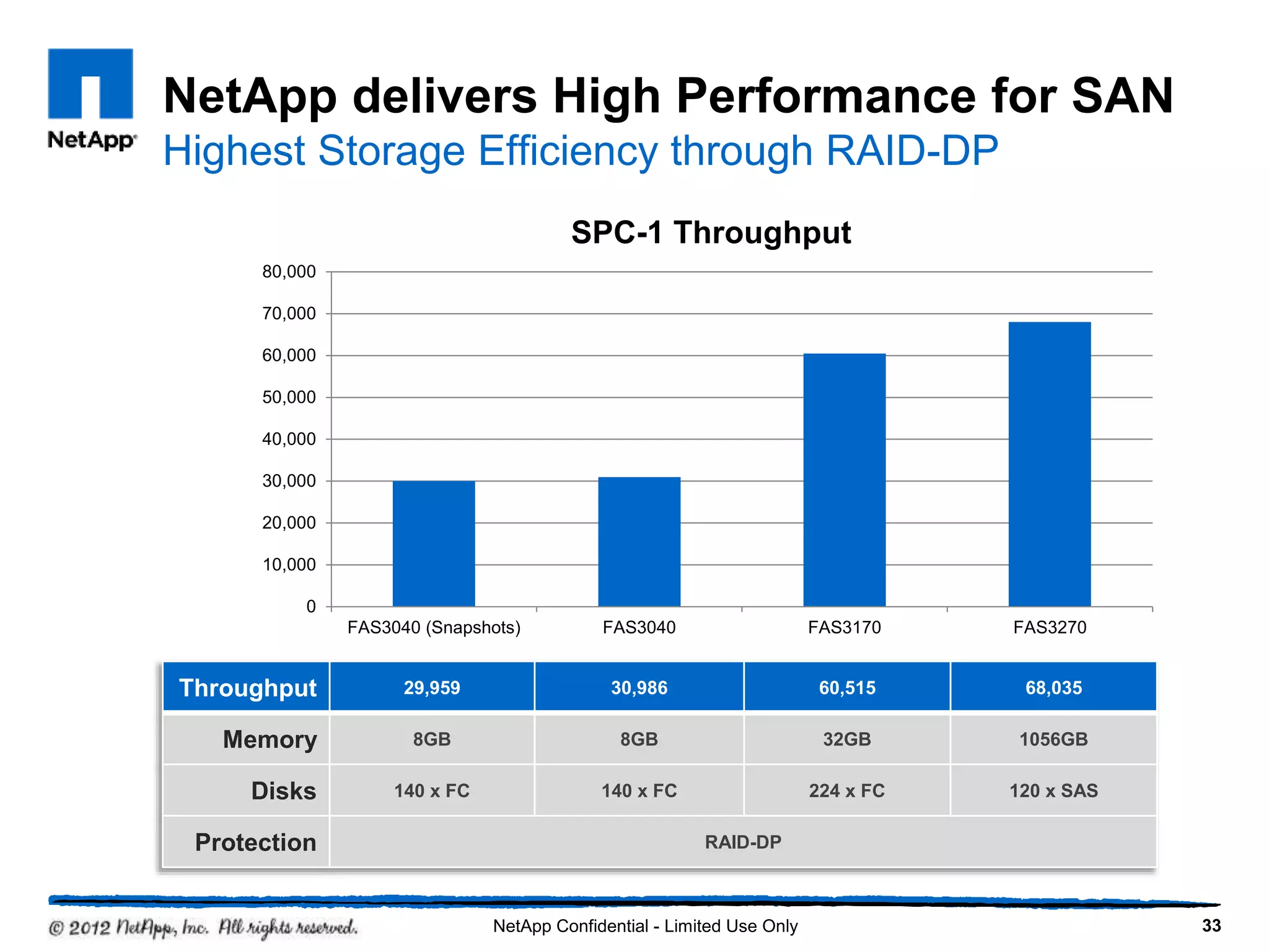 NetApp delivers High Performance for SAN
Highest Storage Efficiency through RAID-DP
33NetApp Confidential - Limited Use Only
Throughput 29,959 30,986 60,515 68,035
Memory 8GB 8GB 32GB 1056GB
Disks 140 x FC 140 x FC 224 x FC 120 x SAS
Protection RAID-DP
0
10,000
20,000
30,000
40,000
50,000
60,000
70,000
80,000
FAS3040 (Snapshots) FAS3040 FAS3170 FAS3270
SPC-1 Throughput
 