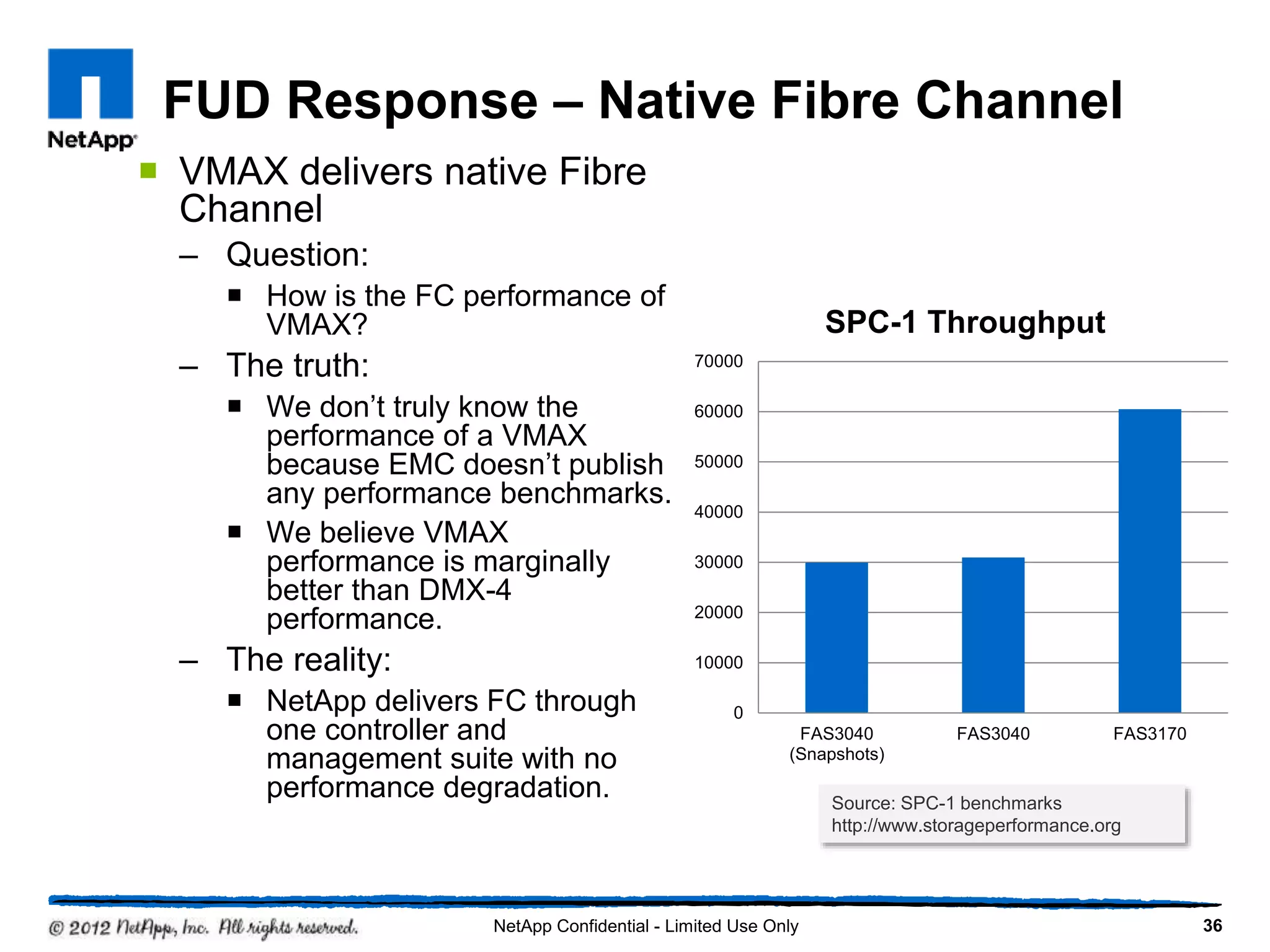FUD Response – Native Fibre Channel
 VMAX delivers native Fibre
Channel
– Question:
 How is the FC performance of
VMAX?
– The truth:
 We don’t truly know the
performance of a VMAX
because EMC doesn’t publish
any performance benchmarks.
 We believe VMAX
performance is marginally
better than DMX-4
performance.
– The reality:
 NetApp delivers FC through
one controller and
management suite with no
performance degradation. Source: SPC-1 benchmarks
http://www.storageperformance.org
0
10000
20000
30000
40000
50000
60000
70000
FAS3040
(Snapshots)
FAS3040 FAS3170
SPC-1 Throughput
36NetApp Confidential - Limited Use Only
 