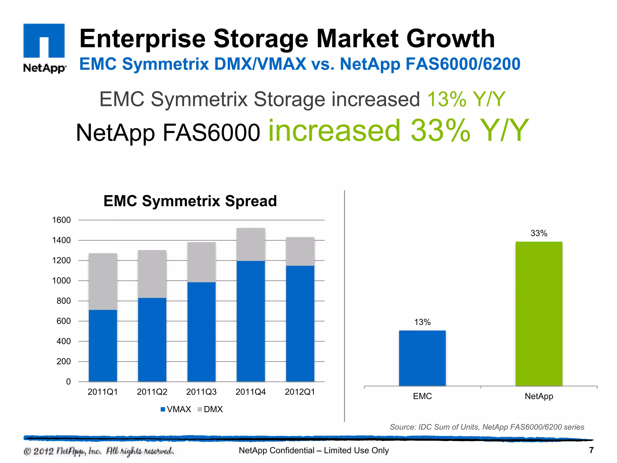 NetApp FAS6000 increased 33% Y/Y
Enterprise Storage Market Growth
EMC Symmetrix DMX/VMAX vs. NetApp FAS6000/6200
7NetApp Confidential – Limited Use Only
EMC Symmetrix Storage increased 13% Y/Y
Source: IDC Sum of Units, NetApp FAS6000/6200 series
0
200
400
600
800
1000
1200
1400
1600
2011Q1 2011Q2 2011Q3 2011Q4 2012Q1
EMC Symmetrix Spread
VMAX DMX
13%
33%
EMC NetApp
 