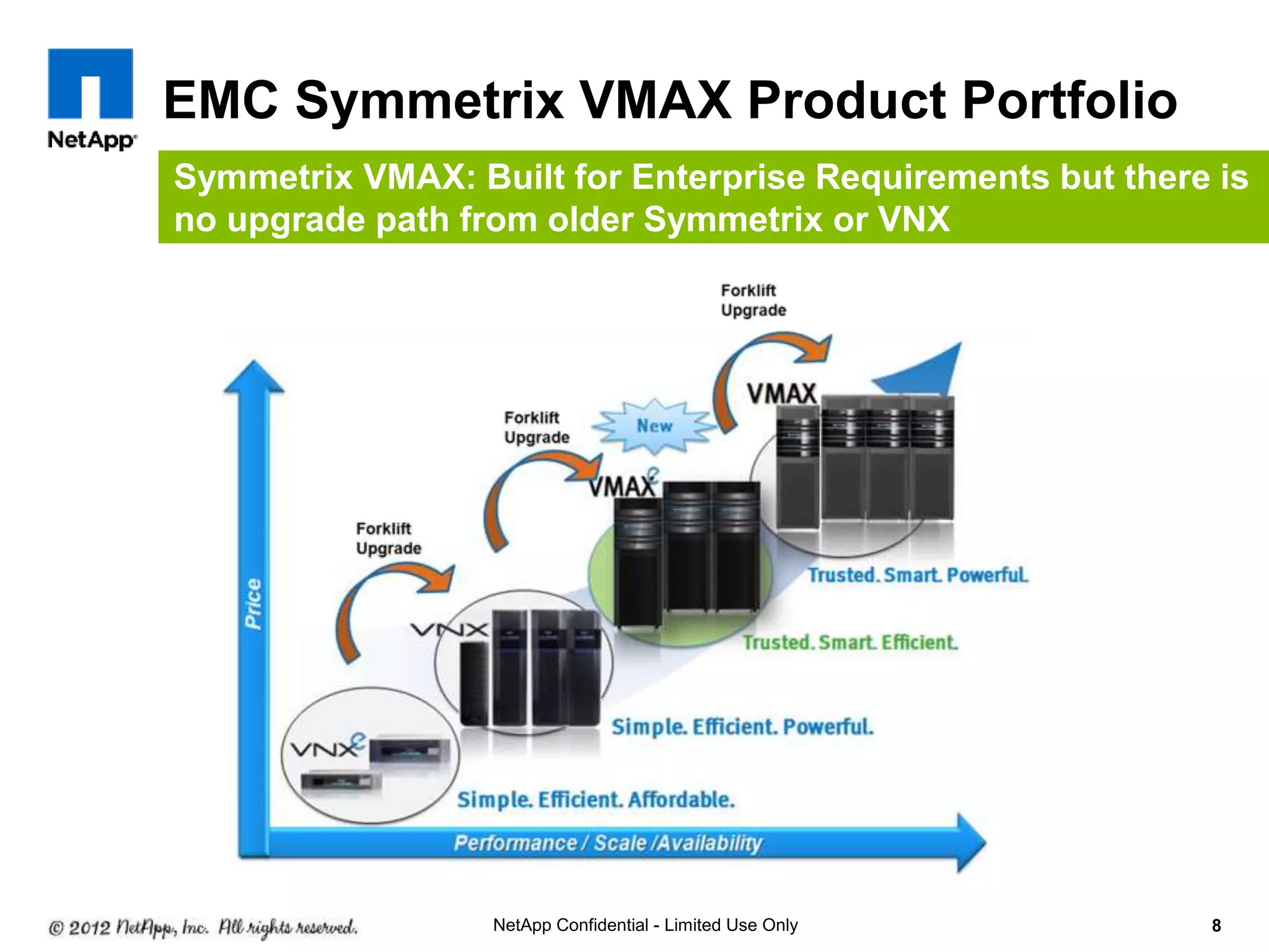 EMC Symmetrix VMAX Product Portfolio
8
Symmetrix VMAX: Built for Enterprise Requirements but there is
no upgrade path from older Symmetrix or VNX
NetApp Confidential - Limited Use Only
 