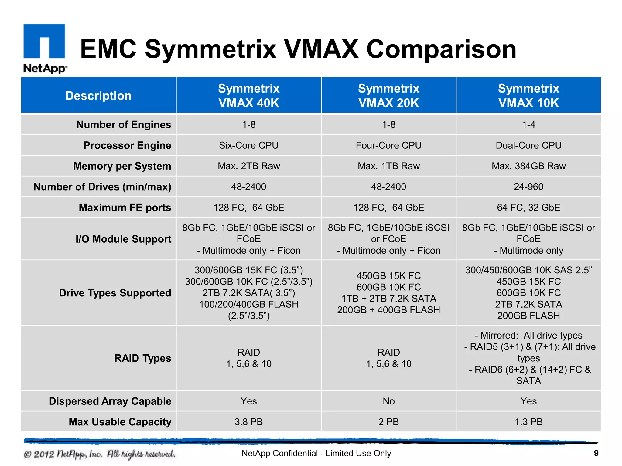 EMC Symmetrix VMAX Comparison
9
Description
Symmetrix
VMAX 40K
Symmetrix
VMAX 20K
Symmetrix
VMAX 10K
Number of Engines 1-8 1-8 1-4
Processor Engine Six-Core CPU Four-Core CPU Dual-Core CPU
Memory per System Max. 2TB Raw Max. 1TB Raw Max. 384GB Raw
Number of Drives (min/max) 48-2400 48-2400 24-960
Maximum FE ports 128 FC, 64 GbE 128 FC, 64 GbE 64 FC, 32 GbE
I/O Module Support
8Gb FC, 1GbE/10GbE iSCSI or
FCoE
- Multimode only + Ficon
8Gb FC, 1GbE/10GbE iSCSI
or FCoE
- Multimode only + Ficon
8Gb FC, 1GbE/10GbE iSCSI or
FCoE
- Multimode only
Drive Types Supported
300/600GB 15K FC (3.5”)
300/600GB 10K FC (2.5”/3.5”)
2TB 7.2K SATA( 3.5”)
100/200/400GB FLASH
(2.5”/3.5”)
450GB 15K FC
600GB 10K FC
1TB + 2TB 7.2K SATA
200GB + 400GB FLASH
300/450/600GB 10K SAS 2.5”
450GB 15K FC
600GB 10K FC
2TB 7.2K SATA
200GB FLASH
RAID Types
RAID
1, 5,6 & 10
RAID
1, 5,6 & 10
- Mirrored: All drive types
- RAID5 (3+1) & (7+1): All drive
types
- RAID6 (6+2) & (14+2) FC &
SATA
Dispersed Array Capable Yes No Yes
Max Usable Capacity 3.8 PB 2 PB 1.3 PB
NetApp Confidential - Limited Use Only
 