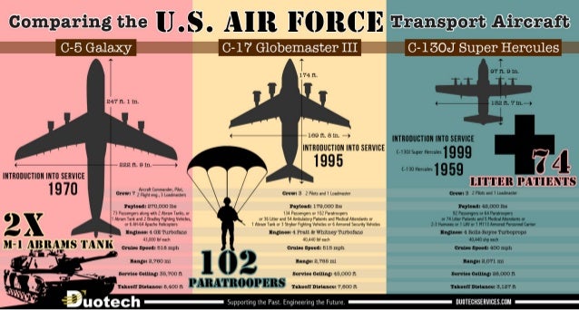 Compare the USAF Cargo Aircraft C-5, C-17, and C-130