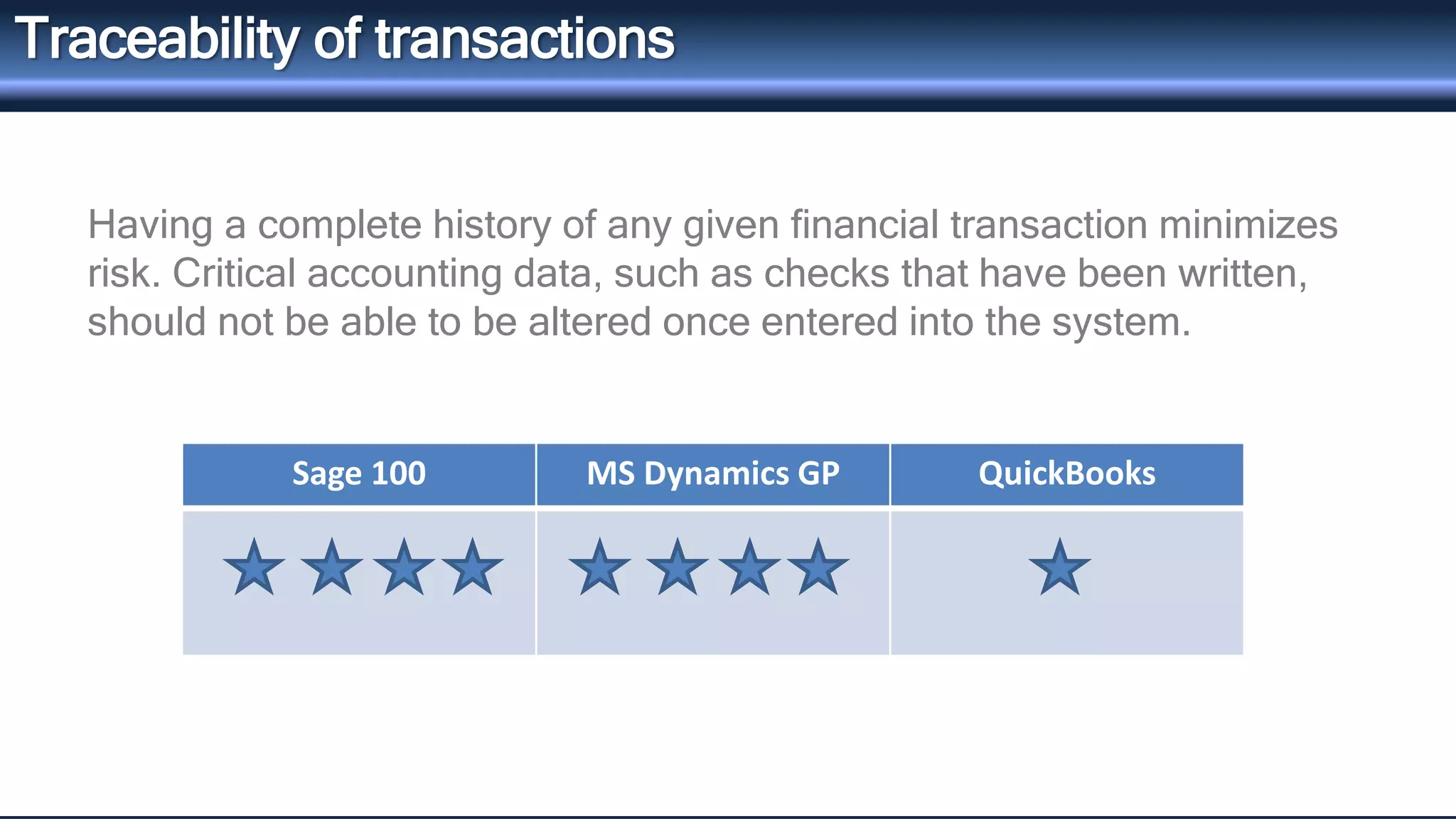 Traceability of transactions 
Having a complete history of any given financial transaction minimizes 
risk. Critical accounting data, such as checks that have been written, 
should not be able to be altered once entered into the system. 
Sage 100 MS Dynamics GP QuickBooks 
 