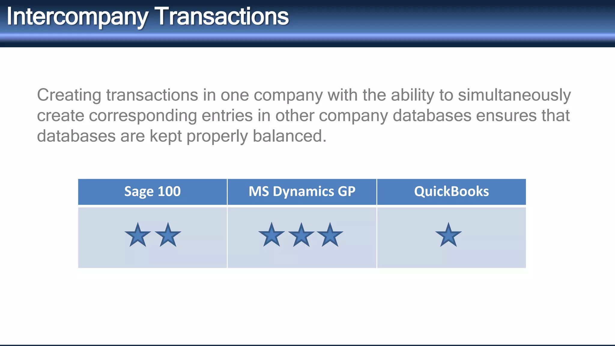 Intercompany Transactions 
Creating transactions in one company with the ability to simultaneously 
create corresponding entries in other company databases ensures that 
databases are kept properly balanced. 
Sage 100 MS Dynamics GP QuickBooks 
 