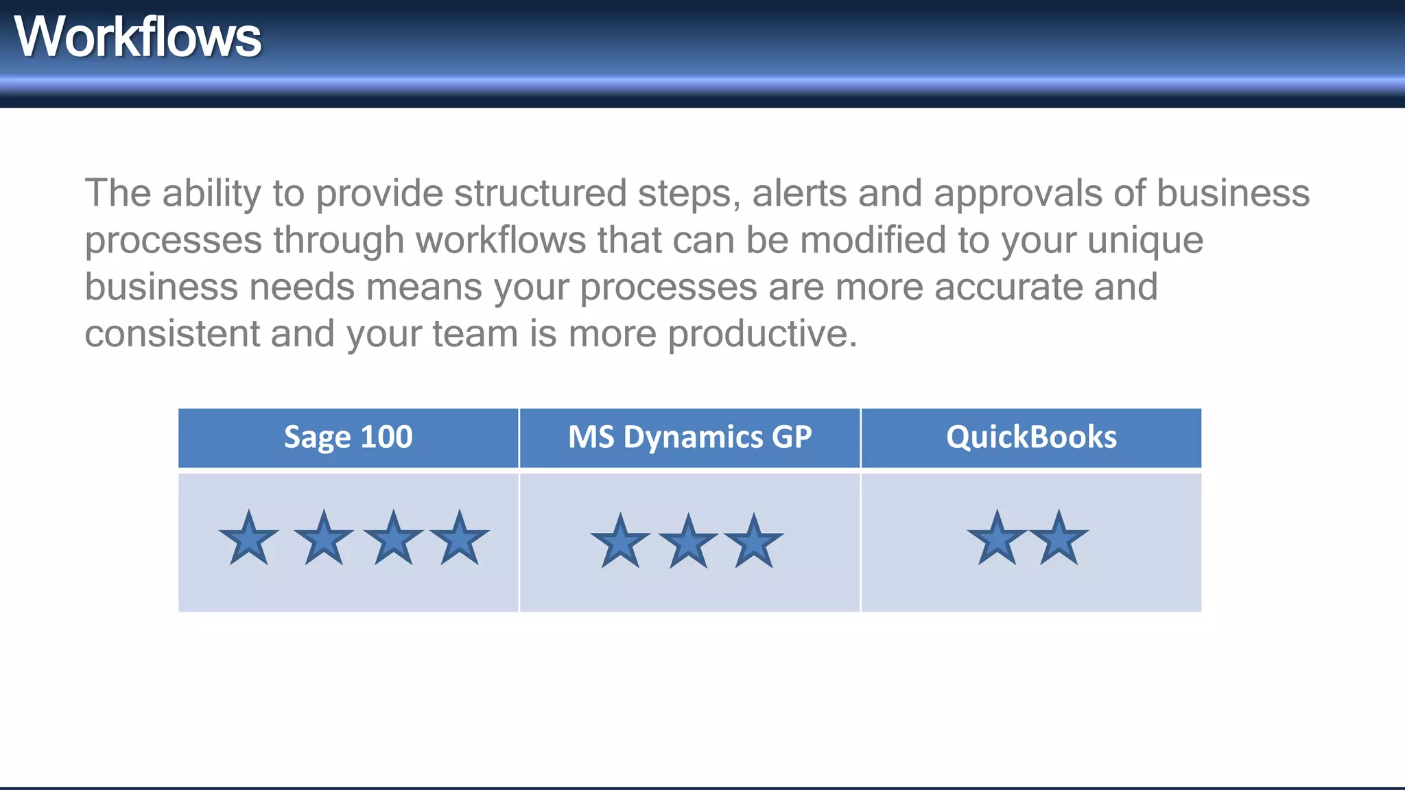 Workflows 
The ability to provide structured steps, alerts and approvals of business 
processes through workflows that can be modified to your unique 
business needs means your processes are more accurate and 
consistent and your team is more productive. 
Sage 100 MS Dynamics GP QuickBooks 
 