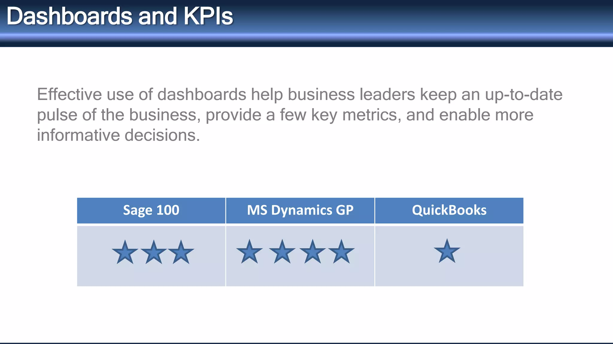 Dashboards and KPIs 
Effective use of dashboards help business leaders keep an up-to-date 
pulse of the business, provide a few key metrics, and enable more 
informative decisions. 
Sage 100 MS Dynamics GP QuickBooks 
 