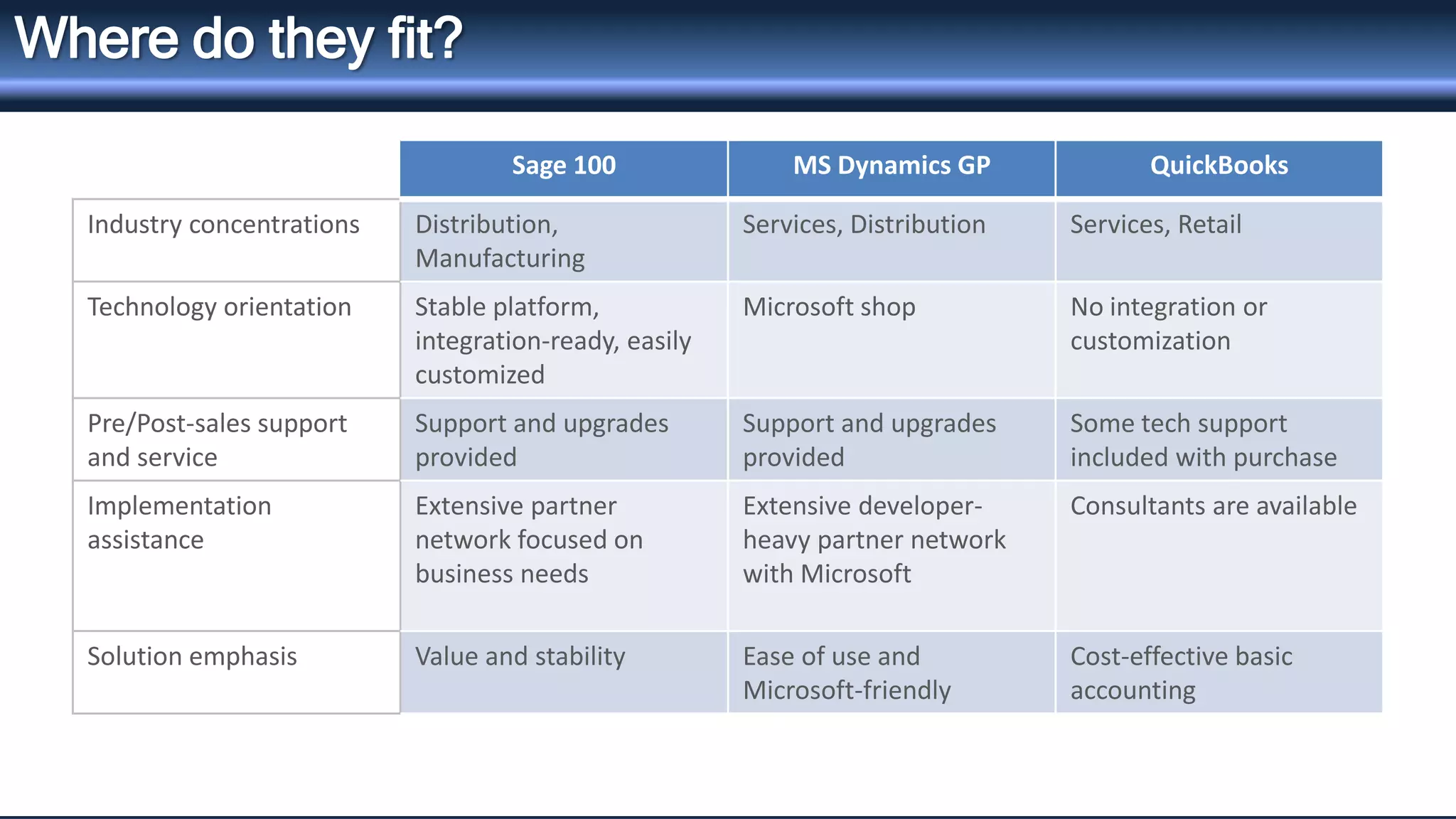 Sage 100 MS Dynamics GP QuickBooks 
Industry concentrations Distribution, 
Manufacturing 
Services, Distribution Services, Retail 
Technology orientation Stable platform, 
integration-ready, easily 
customized 
Microsoft shop No integration or 
customization 
Pre/Post-sales support 
and service 
Support and upgrades 
provided 
Support and upgrades 
provided 
Some tech support 
included with purchase 
Implementation 
assistance 
Extensive partner 
network focused on 
business needs 
Extensive developer-heavy 
partner network 
with Microsoft 
Consultants are available 
Solution emphasis Value and stability Ease of use and 
Microsoft-friendly 
Cost-effective basic 
accounting 
Where do they fit? 
 