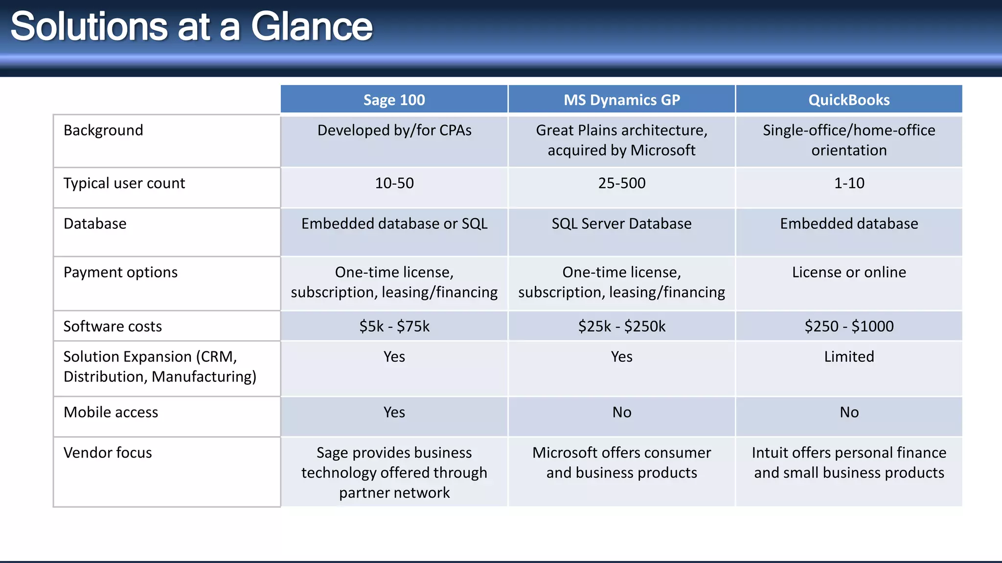 Sage 100 MS Dynamics GP QuickBooks 
Background Developed by/for CPAs Great Plains architecture, 
acquired by Microsoft 
Single-office/home-office 
orientation 
Typical user count 10-50 25-500 1-10 
Database Embedded database or SQL SQL Server Database Embedded database 
Payment options One-time license, 
subscription, leasing/financing 
One-time license, 
subscription, leasing/financing 
License or online 
Software costs $5k - $75k $25k - $250k $250 - $1000 
Solution Expansion (CRM, 
Yes Yes Limited 
Distribution,Manufacturing) 
Mobile access Yes No No 
Vendor focus Sage provides business 
technology offered through 
partner network 
Microsoft offers consumer 
and business products 
Intuit offers personal finance 
and small business products 
Solutions at a Glance 
 