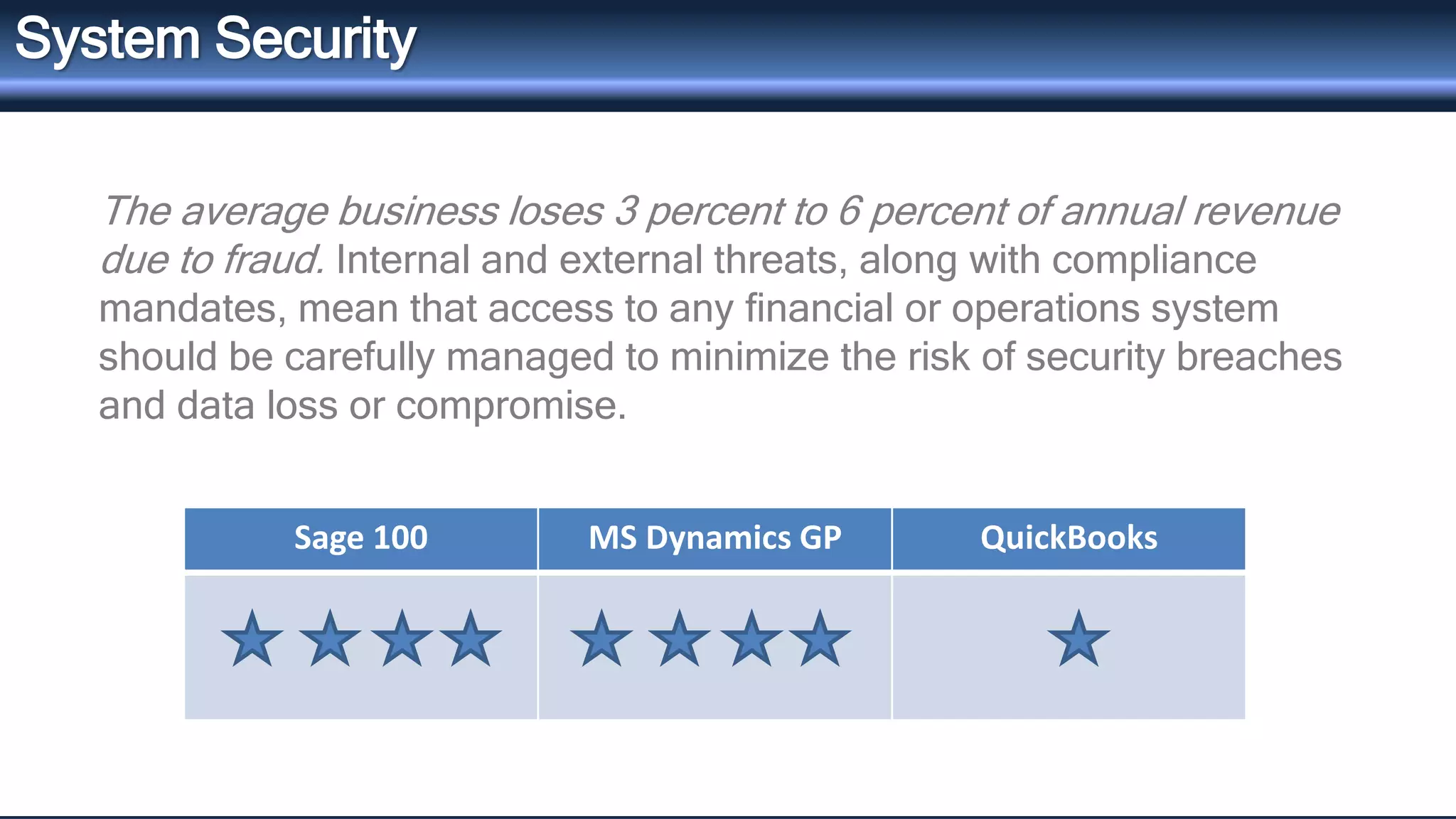 System Security 
The average business loses 3 percent to 6 percent of annual revenue 
due to fraud. Internal and external threats, along with compliance 
mandates, mean that access to any financial or operations system 
should be carefully managed to minimize the risk of security breaches 
and data loss or compromise. 
Sage 100 MS Dynamics GP QuickBooks 
 