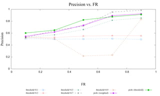 Precision vs. FR
             1



            0.8



            0.6
Precision




            0.4



            0.2



             0
                  0                   0.2         0.4               0.6             0.8                   1



                                                            FR
                      threshold=0.1         threshold=0.5           threshold=0.9     prob. (threshold)
                      threshold=0.3         threshold=0.7        prob. (weighted)
 