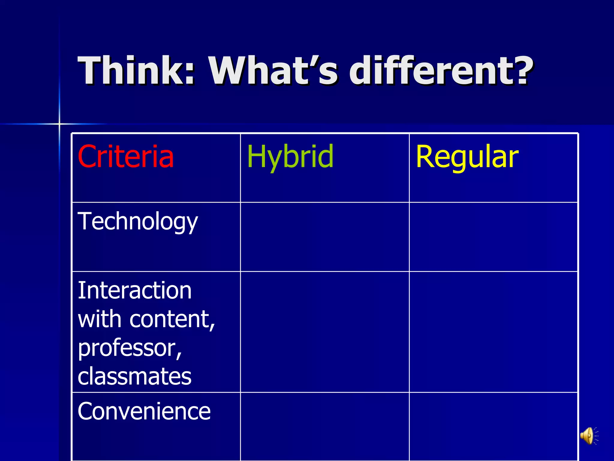 Think: What’s different? Convenience Interaction with content, professor, classmates Technology Regular Hybrid Criteria 
