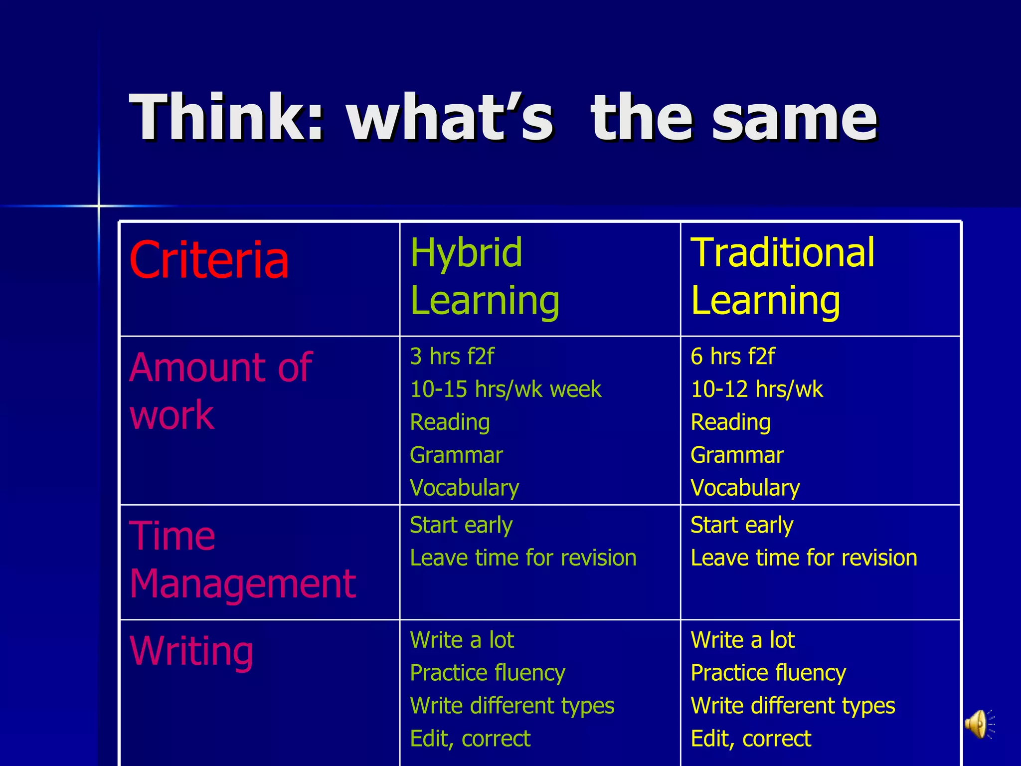 Think: what’s  the same Write a lot Practice fluency Write different types Edit, correct Write a lot Practice fluency Write different types Edit, correct Writing Start early Leave time for revision Start early Leave time for revision Time Management 6 hrs f2f 10-12 hrs/wk Reading Grammar Vocabulary 3 hrs f2f 10-15 hrs/wk week  Reading Grammar Vocabulary Amount of work Traditional Learning Hybrid Learning Criteria 