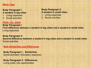 Block Type
Body Paragraph I
A student in big cities
1. Living expenses
2. Social activities
Point - by - point
Body Paragraph I
First difference between a student in big cities and a student in small cities
Living expenses
Body Paragraph II
Second difference between a student in big cities and a student in small cities
Social activities
Body Paragraph II
A student in small cities
1. Living expenses
2. Social activities
Both Similarities and Differences
Body Paragraph I : Similarities
Social activities / Education expences
Body Paragraph II : Differences
Living costs / job opportunities
 