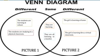 They are
learning.
They are all
listening to
a teacher.
The students are
learning at
school.
The girl is learning at home.
The students are studying in a
physical classroom.
The girl is learning thru a virtual
classroom.
PICTURE 1 PICTURE 2
 