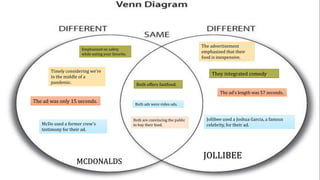 MCDONALDS
JOLLIBEE
Both offers fastfood.
Both ads were video ads.
Emphasized on safety
while eating your favorite.
Timely considering we’re
in the middle of a
pandemic.
Both are convincing the public
to buy their food.
The advertisement
emphasized that their
food is inexpensive.
They integrated comedy.
The ad was only 15 seconds.
The ad’s length was 57 seconds.
McDo used a former crew’s
testimony for their ad.
Jollibee used a Joshua Garcia, a famous
celebrity, for their ad.
 