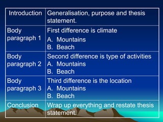 Introduction Generalisation, purpose and thesis
             statement.
Body        First difference is climate
paragraph 1 A. Mountains
            B. Beach
Body        Second difference is type of activities
paragraph 2 A. Mountains
            B. Beach
Body        Third difference is the location
paragraph 3 A. Mountains
            B. Beach
Conclusion Wrap up everything and restate thesis
            statement.
 