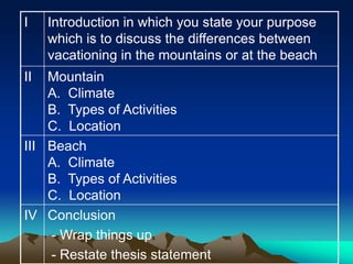 I    Introduction in which you state your purpose
     which is to discuss the differences between
     vacationing in the mountains or at the beach
II  Mountain
    A. Climate
    B. Types of Activities
    C. Location
III Beach
    A. Climate
    B. Types of Activities
    C. Location
IV Conclusion
    - Wrap things up
    - Restate thesis statement
 