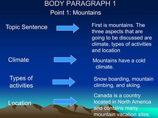 BODY PARAGRAPH 1
                 Point 1: Mountains

Topic Sentence                 First is mountains. The
                               three aspects that are
                               going to be discussed are
                               climate, types of activities
                               and location
Climate                         Mountains have a cold
                                 climate.

 Types of                       Snow boarding, mountain
 activities                     climbing, and skiing.
                                Canada is a country
Location                        located in North America
                                and contains many
                                mountain vacation sites.
 