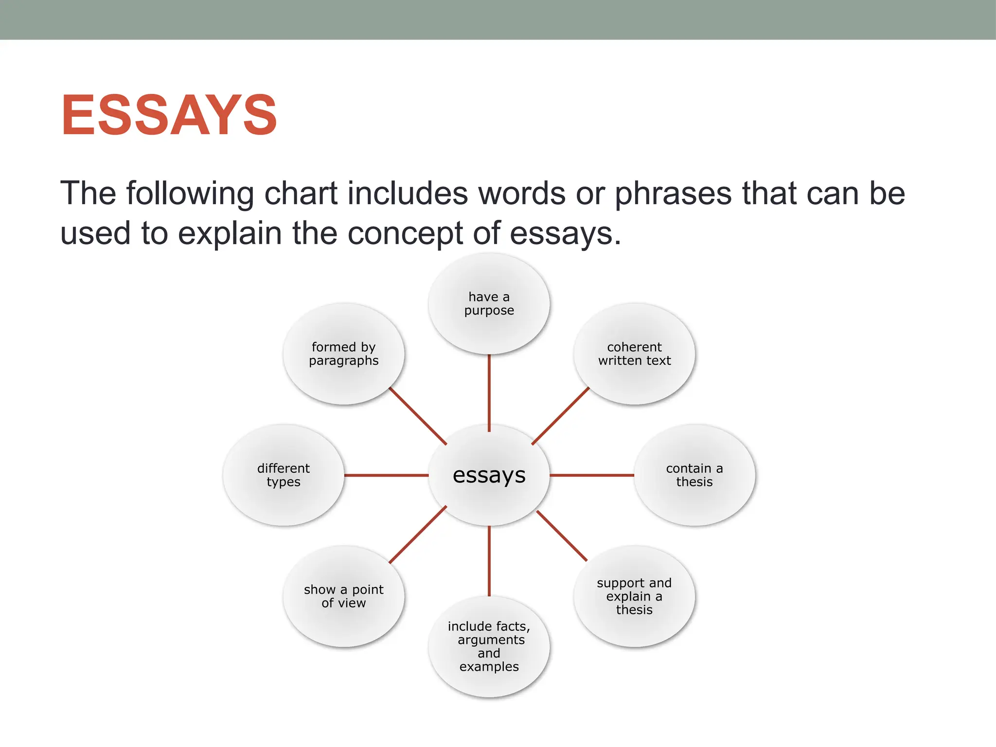 ESSAYS
The following chart includes words or phrases that can be
used to explain the concept of essays.
essays
have a
purpose
coherent
written text
contain a
thesis
support and
explain a
thesis
include facts,
arguments
and
examples
show a point
of view
different
types
formed by
paragraphs
 