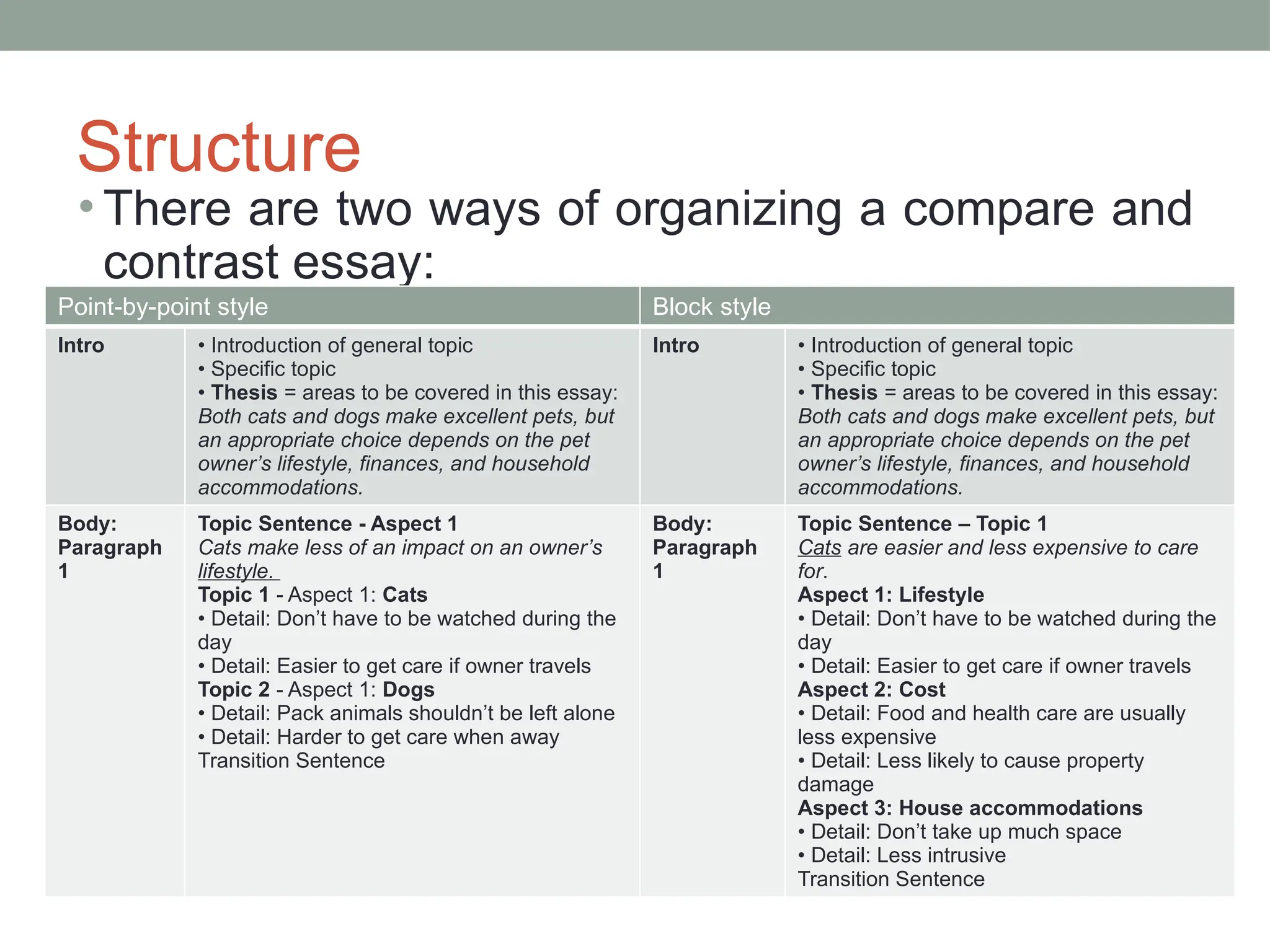 Structure
• There are two ways of organizing a compare and
contrast essay:
Point-by-point style Block style
Intro • Introduction of general topic
• Specific topic
• Thesis = areas to be covered in this essay:
Both cats and dogs make excellent pets, but
an appropriate choice depends on the pet
owner’s lifestyle, finances, and household
accommodations.
Intro • Introduction of general topic
• Specific topic
• Thesis = areas to be covered in this essay:
Both cats and dogs make excellent pets, but
an appropriate choice depends on the pet
owner’s lifestyle, finances, and household
accommodations.
Body:
Paragraph
1
Topic Sentence - Aspect 1
Cats make less of an impact on an owner’s
lifestyle.
Topic 1 - Aspect 1: Cats
• Detail: Don’t have to be watched during the
day
• Detail: Easier to get care if owner travels
Topic 2 - Aspect 1: Dogs
• Detail: Pack animals shouldn’t be left alone
• Detail: Harder to get care when away
Transition Sentence
Body:
Paragraph
1
Topic Sentence – Topic 1
Cats are easier and less expensive to care
for.
Aspect 1: Lifestyle
• Detail: Don’t have to be watched during the
day
• Detail: Easier to get care if owner travels
Aspect 2: Cost
• Detail: Food and health care are usually
less expensive
• Detail: Less likely to cause property
damage
Aspect 3: House accommodations
• Detail: Don’t take up much space
• Detail: Less intrusive
Transition Sentence
 