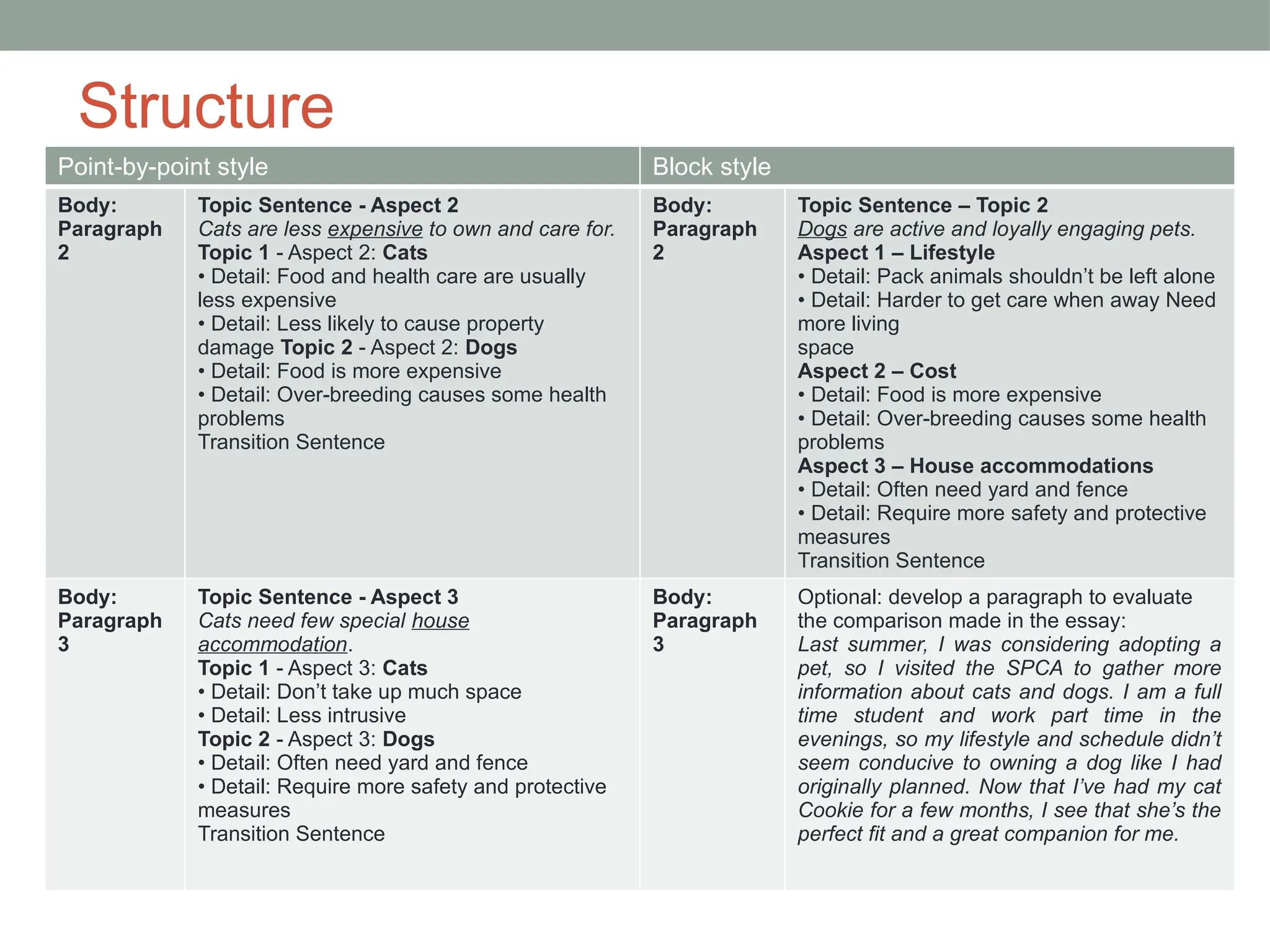 Structure
Point-by-point style Block style
Body:
Paragraph
2
Topic Sentence - Aspect 2
Cats are less expensive to own and care for.
Topic 1 - Aspect 2: Cats
• Detail: Food and health care are usually
less expensive
• Detail: Less likely to cause property
damage Topic 2 - Aspect 2: Dogs
• Detail: Food is more expensive
• Detail: Over-breeding causes some health
problems
Transition Sentence
Body:
Paragraph
2
Topic Sentence – Topic 2
Dogs are active and loyally engaging pets.
Aspect 1 – Lifestyle
• Detail: Pack animals shouldn’t be left alone
• Detail: Harder to get care when away Need
more living
space
Aspect 2 – Cost
• Detail: Food is more expensive
• Detail: Over-breeding causes some health
problems
Aspect 3 – House accommodations
• Detail: Often need yard and fence
• Detail: Require more safety and protective
measures
Transition Sentence
Body:
Paragraph
3
Topic Sentence - Aspect 3
Cats need few special house
accommodation.
Topic 1 - Aspect 3: Cats
• Detail: Don’t take up much space
• Detail: Less intrusive
Topic 2 - Aspect 3: Dogs
• Detail: Often need yard and fence
• Detail: Require more safety and protective
measures
Transition Sentence
Body:
Paragraph
3
Optional: develop a paragraph to evaluate
the comparison made in the essay:
Last summer, I was considering adopting a
pet, so I visited the SPCA to gather more
information about cats and dogs. I am a full
time student and work part time in the
evenings, so my lifestyle and schedule didn’t
seem conducive to owning a dog like I had
originally planned. Now that I’ve had my cat
Cookie for a few months, I see that she’s the
perfect fit and a great companion for me.
 