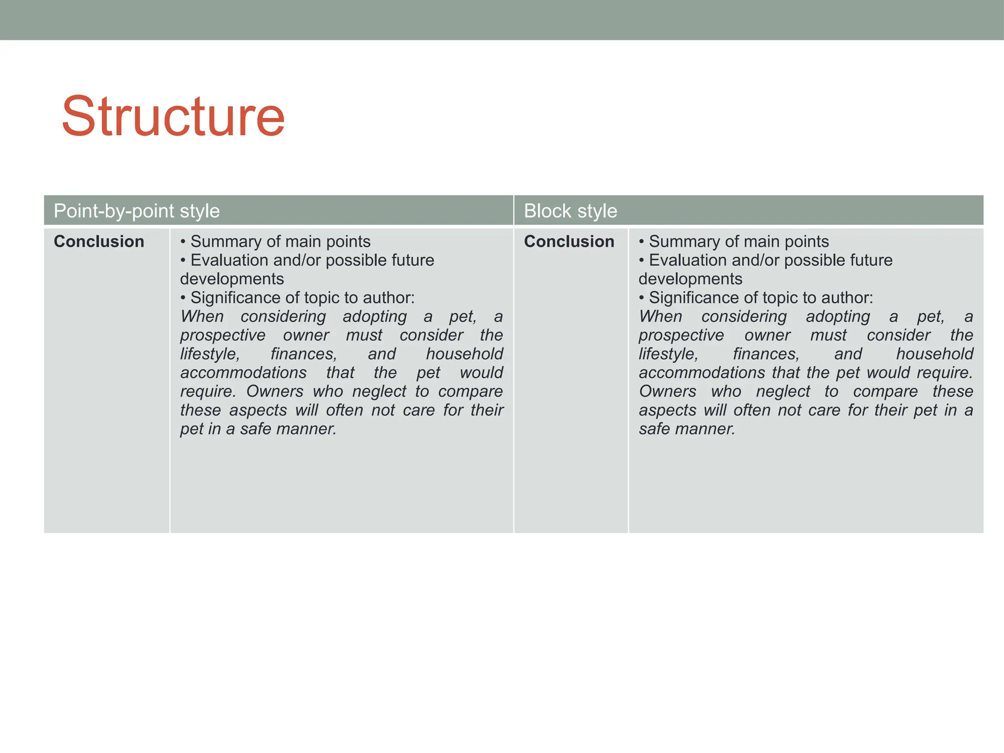 Structure
Point-by-point style Block style
Conclusion • Summary of main points
• Evaluation and/or possible future
developments
• Significance of topic to author:
When considering adopting a pet, a
prospective owner must consider the
lifestyle, finances, and household
accommodations that the pet would
require. Owners who neglect to compare
these aspects will often not care for their
pet in a safe manner.
Conclusion • Summary of main points
• Evaluation and/or possible future
developments
• Significance of topic to author:
When considering adopting a pet, a
prospective owner must consider the
lifestyle, finances, and household
accommodations that the pet would require.
Owners who neglect to compare these
aspects will often not care for their pet in a
safe manner.
 