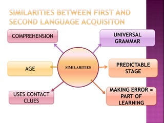 UNIVERSAL
GRAMMAR
PREDICTABLE
STAGE
MAKING ERROR =
PART OF
LEARNING
USES CONTACT
CLUES
AGE
COMPREHENSION
SIMILARITIES
 