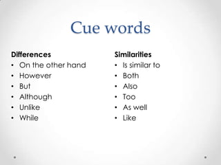 Cue words
Differences
• On the other hand
• However
• But
• Although
• Unlike
• While

Similarities
• Is similar to
• Both
• Also
• Too
• As well
• Like

 