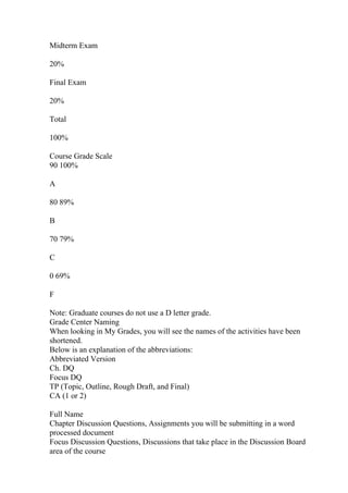 Midterm Exam
20%
Final Exam
20%
Total
100%
Course Grade Scale
90 100%
A
80 89%
B
70 79%
C
0 69%
F
Note: Graduate courses do not use a D letter grade.
Grade Center Naming
When looking in My Grades, you will see the names of the activities have been
shortened.
Below is an explanation of the abbreviations:
Abbreviated Version
Ch. DQ
Focus DQ
TP (Topic, Outline, Rough Draft, and Final)
CA (1 or 2)
Full Name
Chapter Discussion Questions, Assignments you will be submitting in a word
processed document
Focus Discussion Questions, Discussions that take place in the Discussion Board
area of the course
 
