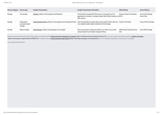 15/05/2023, 19:12 Compare AWS and Azure services to Google Cloud | Documentation
https://cloud.google.com/docs/get-started/aws-azure-gcp-service-comparison 13/13
Service category Service type Google Cloud product Google Cloud product description AWS offering Azure offering
Storage File storage Filestore (https://cloud.google.com/filestore) Provide fully managed NFS file servers on Google Cloud for
applications running on Compute Engine VMs (VMs) instances or
GKE clusters.
Amazon Elastic File System
(EFS)
Azure Disk Storage,
Azure Files
Storage Infrequently
accessed object
storage
Cloud Storage Archive (https://cloud.google.com/storage/archival) Store infrequently accessed data using Google Cloud's ultra low-
cost, highly durable, highly available archival storage.
Amazon S3 Glacier Azure Archive Storage
Storage Object storage Cloud Storage (https://cloud.google.com/storage) Store any amount of data and retrieve it as often as you'd like,
using Google Cloud's object storage offering.
AWS Simple Storage Service
(S3)
Azure Blob Storage
Except as otherwise noted, the content of this page is licensed under the Creative Commons Attribution 4.0 License (https://creativecommons.org/licenses/by/4.0/), and code samples are licensed under the Apache 2.0 License
(https://www.apache.org/licenses/LICENSE-2.0). For details, see the Google Developers Site Policies (https://developers.google.com/site-policies). Java is a registered trademark of Oracle and/or its affiliates.
Last updated 2023-05-08 UTC.
 