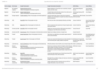 15/05/2023, 19:12 Compare AWS and Azure services to Google Cloud | Documentation
https://cloud.google.com/docs/get-started/aws-azure-gcp-service-comparison 8/13
Service category Service type Google Cloud product Google Cloud product description AWS offering Azure offering
Migration SQL database
migration
Database Migration Service
(https://cloud.google.com/database-migration)
Migrate databases to Cloud SQL from on-premises, Compute
Engine, and other clouds.
AWS Database Migration
Service
Azure Database
Migration Service
Migration Storage migration Storage Transfer Service
(https://cloud.google.com/storage-transfer-service)
Complete large-scale online data transfers from online and on-
premises sources to Cloud Storage.
AWS Storage Gateway, AWS
DataSync
Azure Migrate
Migration Storage migration Transfer Appliance (https://cloud.google.com/transfer-appliance/) Securely migrate large volumes of data (from hundreds of
terabytes up to one petabyte) to Google Cloud without disrupting
business operations.
AWS Snowcone, AWS Snowball,
AWS Snowmobile
Azure Data Box
Networking CDN Cloud CDN (https://cloud.google.com/cdn) Serve web and video content globally, efficiently, and reliably. Amazon CloudFront Azure Content Delivery
Network, Azure Front
Door
Networking CDN Media CDN (https://cloud.google.com/media-cdn) Deliver exceptional media experiences through Google's planet-
scale cache network.
Amazon CloudFront Azure Content Delivery
Network
Networking Domains and DNS Cloud DNS (https://cloud.google.com/dns) Publish your zones and records in DNS without the burden of
managing your own DNS servers and software.
Amazon Route 53 Azure DNS
Networking Domains and DNS Cloud Domains (https://cloud.google.com/domains/docs/overview) Register and configure a domain in Google Cloud. Amazon Route 53
Networking Firewall Google Cloud Armor (https://cloud.google.com/armor) Help protect your applications and websites against denial of
service and web attacks.
AWS WAF, AWS Shield Azure Web Application
Firewall (WAF), Azure
Front Door
Networking Firewall Cloud Firewall (https://cloud.google.com/firewall) Protect your network with firewalls that are fully embedded in the
cloud networking fabric, highly scalable, and granular.
AWS Network Firewall, AWS
Security Groups, AWS Access
Control List
Azure Firewall
Networking Load balancing Cloud Load Balancing (https://cloud.google.com/load-balancing) Efficiently distribute network traffic across Compute Engine VMs. Elastic Load Balancing Azure Load Balancer
Networking Network
connectivity
Cloud Interconnect
(https://cloud.google.com/network-connectivity/docs/how-
to/choose-product#cloud-interconnect)
Extend your on-premises network to Google's network through a
highly available, low-latency connection. You can use Dedicated
Interconnect to connect directly to Google or use Partner
Interconnect to connect to Google through a supported service
provider.
AWS Direct Connect Azure ExpressRoute
Networking Network
connectivity
Cloud VPN
(https://cloud.google.com/network-
connectivity/docs/vpn/concepts/overview)
Connect your peer network to your Virtual Private Cloud (VPC)
network through an IPsec VPN connection.
AWS Virtual Private Network
(VPN)
Azure Virtual Private
Network (VPN)
Networking Network
connectivity
Network Connectivity Center
(https://cloud.google.com/network-connectivity-center)
Reimagine how you deploy, manage, and scale your networks on
Google Cloud and beyond.
Amazon Cloud WAN, AWS
Transit Gateway
Azure Virtual WAN
Networking Network
connectivity
Private Service Connect
(https://cloud.google.com/private-service-connect)
Create a private and secure connection from your VPCs to
Google, third parties, or your own services.
AWS PrivateLink Azure Private Link
 
