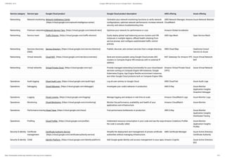 15/05/2023, 19:12 Compare AWS and Azure services to Google Cloud | Documentation
https://cloud.google.com/docs/get-started/aws-azure-gcp-service-comparison 9/13
Service category Service type Google Cloud product Google Cloud product description AWS offering Azure offering
Networking Network monitoring Network Intelligence Center
(https://cloud.google.com/network-intelligence-center)
Centralize your network monitoring functions to verify network
configurations, optimize network performance, increase network
security, and reduce troubleshooting time.
AWS Network Manager, Amazon
CloudWatch
Azure Network Watcher
Networking Premium networkingNetwork Service Tiers (https://cloud.google.com/network-tiers) Optimize your network for performance or cost. Amazon Global Accelerator
Networking Service mesh Traffic Director (https://cloud.google.com/traffic-director) Easily deploy global load balancing across clusters and VM
instances in multiple regions, offload health checking from
service proxies, and configure sophisticated traffic control
policies.
AWS App Mesh Open Service Mesh
Networking Services discovery
(DNS)
Service Directory (https://cloud.google.com/service-directory) Publish, discover, and connect services from a single directory. AWS Cloud Map Hashicorp Consul
Service on Azure
Networking Virtual networks Cloud NAT (https://cloud.google.com/nat/docs/overview) Send and receive packets using Google Cloud private GKE
clusters or Compute Engine VM instances with no external IP
address.
NAT Gateways for Amazon VPC Azure Virtual Network
NAT
Networking Virtual networks Virtual Private Cloud (https://cloud.google.com/vpc) Provide managed networking functionality for your cloud-based
services running on Compute Engine VM instances, Google
Kubernetes Engine, App Engine flexible environment instances,
and other Google Cloud products built on Compute Engine VMs.
Amazon Virtual Private Cloud
(VPC)
Azure Virtual Network
Operations Audit logging Cloud Audit Logs (https://cloud.google.com/audit-logs) Log all user activity on Google Cloud. AWS CloudTrail Azure Audit Logs
Operations Debugging Cloud Debugger (https://cloud.google.com/debugger) Investigate your code's behavior in production. AWS X-Ray Azure Monitor
Application Insights
Snapshot Debugger
Operations Logging Cloud Logging (https://cloud.google.com/logging) Manage logging and analysis in real time at scale. Amazon CloudWatch Logs Azure Monitor Logs
Operations Monitoring Cloud Monitoring (https://cloud.google.com/monitoring) Monitor the performance, availability, and health of your
applications and infrastructure.
Amazon CloudWatch Azure Monitor
Operations Performance tracing Cloud Trace (https://cloud.google.com/trace) Find performance bottlenecks in production. AWS X-Ray Azure Monitor
Application Insights
Distributed Tracing
Operations Profiling Cloud Profiler (https://cloud.google.com/profiler) Understand resource consumption in your code and see the ways
the code is actually called.
Amazon CodeGuru Profiler Azure Monitor
Application Insights
Profiler
Security & identity Certificate
management
Certificate Authority Service
(https://cloud.google.com/certificate-authority-service)
Simplify the deployment and management of private certificate
authorities without managing infrastructure.
AWS Certificate Manager Azure Active Directory
Certificate Authority
Security & identity CIAM Identity Platform (https://cloud.google.com/identity-platform) Add Google-grade identity and access management to your apps.Amazon Cognito Azure Active Directory
B2C
 