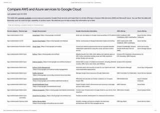 15/05/2023, 19:12 Compare AWS and Azure services to Google Cloud | Documentation
https://cloud.google.com/docs/get-started/aws-azure-gcp-service-comparison 1/13
Compare AWS and Azure services to Google Cloud
Last updated: April 25, 2023
This table lists generally available (/products#general-availability) Google Cloud services and maps them to similar offerings in Amazon Web Services (AWS) and Microsoft Azure. You can filter the table with
keywords, such as a service type, capability, or product name. We welcome your to help us keep this information up to date!
Service category Service type Google Cloud product Google Cloud product description AWS offering Azure offering
App modernization CI/CD Cloud Build (https://cloud.google.com/build) Build, test, and deploy on Google Cloud serverless CI/CD platformAWS CodeBuild, AWS
CodeDeploy, AWS CodePipeline
Azure DevOps, GitHub
Enterprise
App modernization CI/CD Google Cloud Deploy (https://cloud.google.com/deploy) Deliver continuously to Google Kubernetes Engine and Anthos. AWS CodeCommit, AWS
CodeBuild, AWS CodeDeploy
Azure DevOps
App modernization Execution Control Cloud Tasks (https://cloud.google.com/tasks) Control and observe asynchronous service requests between
independent applications using this zonal, execution-control
service.
Amazon EventBridge, Amazon
Simple Notification Service
(SNS)
Azure Service Bus,
Azure Storage Queues
App modernization Multi-cloud Anthos (https://cloud.google.com/anthos) Migrate directly from VMs, build, deploy, and optimize apps on
GKE, Anthos serverless landing zones and VMs anywhere—
simply, flexibly, and securely
Amazon EKS Anywhere, Amazon
ECS Anywhere, AWS Outposts
Azure Arc
App modernization Multi-cloud Anthos Clusters (https://cloud.google.com/anthos/clusters/) Extend GKE to work in multiple environments, including attached
clusters, AWS, Azure, bare metal, and VMWare.
Amazon EKS Anywhere
App modernization Multi-cloud Anthos Config Management
(https://cloud.google.com/anthos/config-management)
Automate policy and security at scale for your hybrid and multi-
cloud Kubernetes deployments.
AWS Systems Manager Azure App Configuration
App modernization Multi-cloud Config Connector
(https://cloud.google.com/config-connector/docs/overview)
Manage Google Cloud resources through Kubernetes. AWS Controllers for Kubernetes Azure Service Operator
App modernization Multi-cloud Container-Optimized OS
(https://cloud.google.com/container-optimized-os/docs)
Efficiently and securely run Docker containers on Compute
Engine VMs.
AWS Bottlerocket Azure Container
Instances
App modernization Multi-cloud Google Distributed Cloud
(https://cloud.google.com/distributed-cloud)
Extend Google Cloud’s infrastructure and services to the edge
and your data centers.
AWS Outposts Azure Stack
App modernization Multi-cloud Hybrid Connectivity (https://cloud.google.com/hybrid-connectivity) Connect your infrastructure to Google Cloud on your terms, from
anywhere.
AWS Direct Connect Azure Express Route
App modernization Multi-cloud
serverless
Cloud Run for Anthos (https://cloud.google.com/anthos/run) Flexible serverless development for multicloud environments.
App modernization Service mesh Anthos Service Mesh
(https://cloud.google.com/anthos/service-mesh)
Simplify, manage, and secure complex microservices
architectures with this fully managed service.
AWS App Mesh Azure Service Fabric
Filter by entering a product name or characteristic.
arrow_drop_down
 