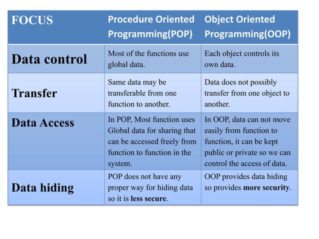 Compare between pop and oop | PPTX | Programming Languages | Computing