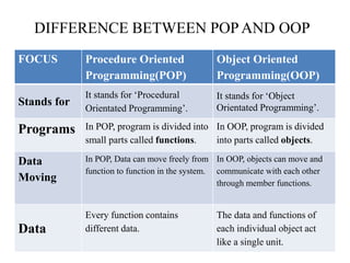 Compare between pop and oop | PPT