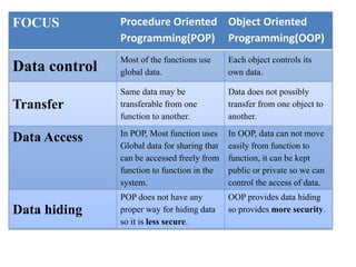 Compare between pop and oop | PPT